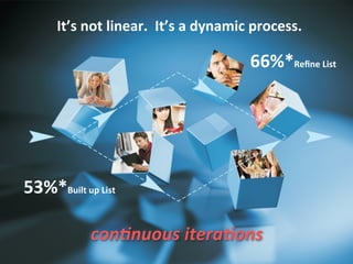 It’s	
  not	
  linear.	
  	
  It’s	
  a	
  dynamic	
  process.

                                                        66%*Reﬁne	
  List




53%*Built	
  up	
  List

                con$nuous	
  itera$ons
                                                                            8
 