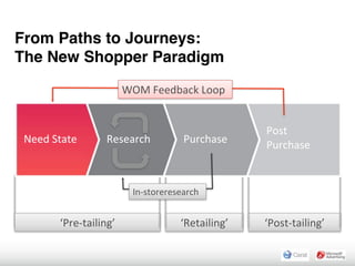 From Paths to Journeys:
The New Shopper Paradigm
                           WOM	
  Feedback	
  Loop


                                                        Post	
  
 Need	
  State       Research             Purchase
                                                        Purchase


                             In-­‐storeresearch


         ‘Pre-­‐tailing’                  ‘Retailing’   ‘Post-­‐tailing’
 
