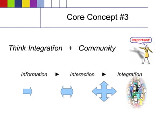 Core Concept #3 Think Integration  +  Community Information  ►   Interaction  ►   Integration 