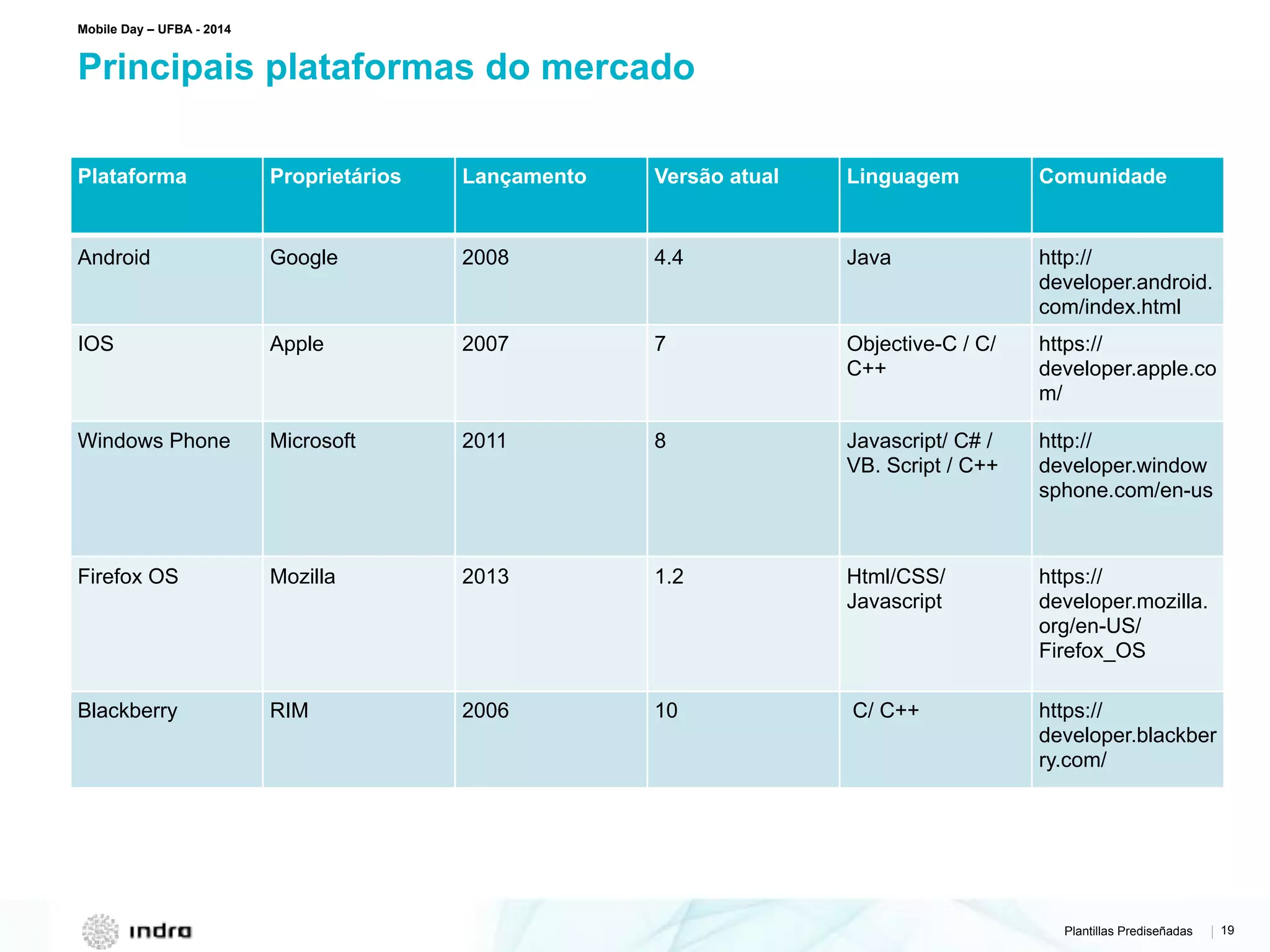Plantillas Prediseñadas | 19
Principais plataformas do mercado
Mobile Day – UFBA - 2014
Plataforma Proprietários Lançamento Versão atual Linguagem Comunidade
Android Google 2008 4.4 Java http://
developer.android.
com/index.html
IOS Apple 2007 7 Objective-C / C/
C++
https://
developer.apple.co
m/
Windows Phone Microsoft 2011 8 Javascript/ C# /
VB. Script / C++
http://
developer.window
sphone.com/en-us
Firefox OS Mozilla 2013 1.2 Html/CSS/
Javascript
https://
developer.mozilla.
org/en-US/
Firefox_OS
Blackberry RIM 2006 10 C/ C++ https://
developer.blackber
ry.com/
 