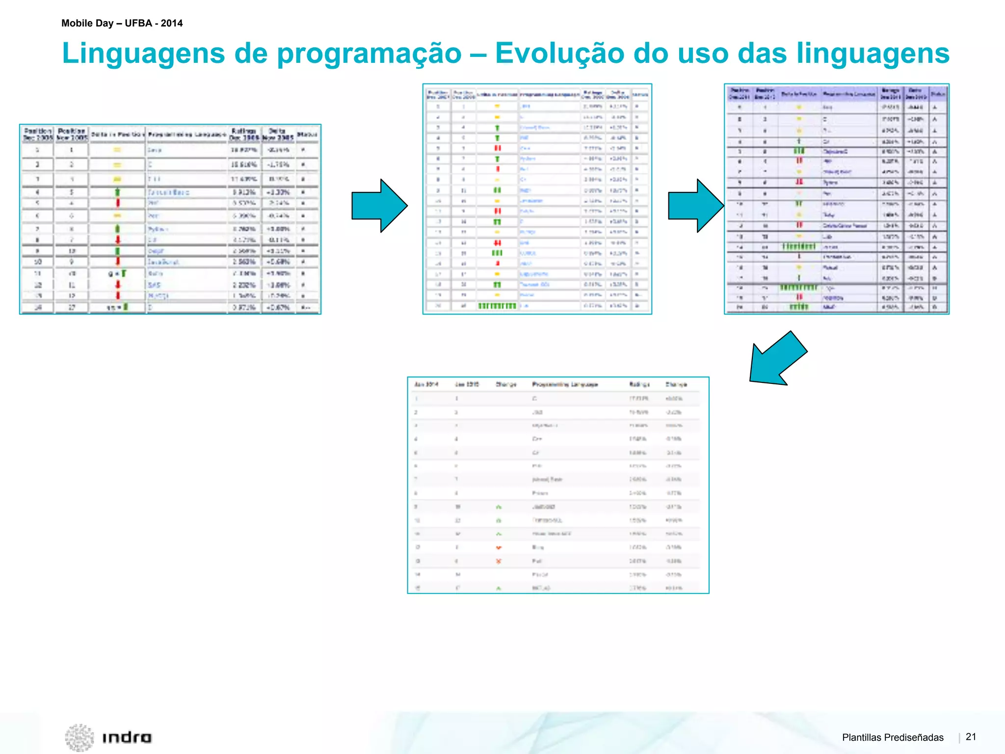 Plantillas Prediseñadas | 21
Linguagens de programação – Evolução do uso das linguagens
Mobile Day – UFBA - 2014
 