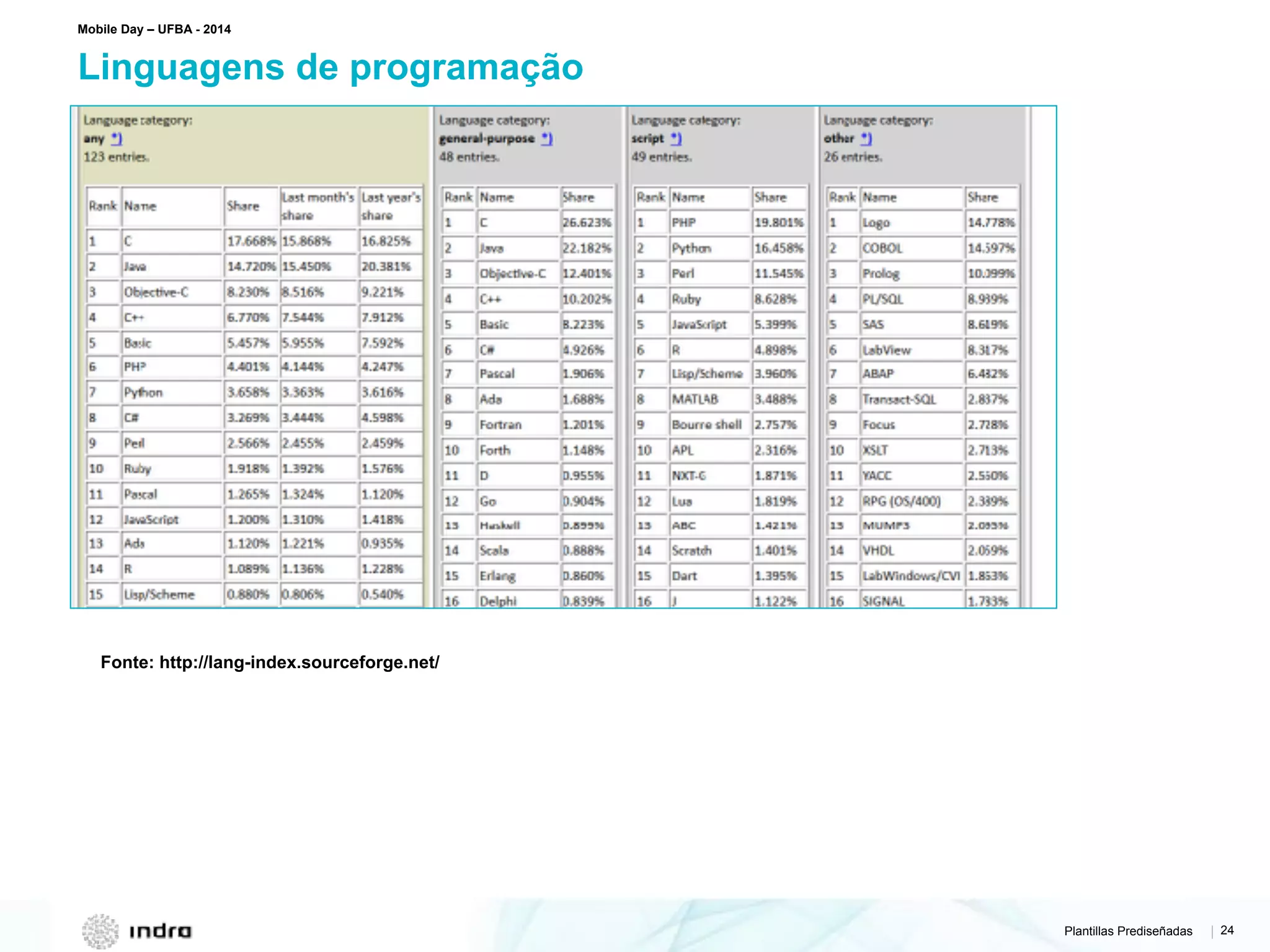 Plantillas Prediseñadas | 24
Linguagens de programação
Mobile Day – UFBA - 2014
Fonte: http://lang-index.sourceforge.net/
 