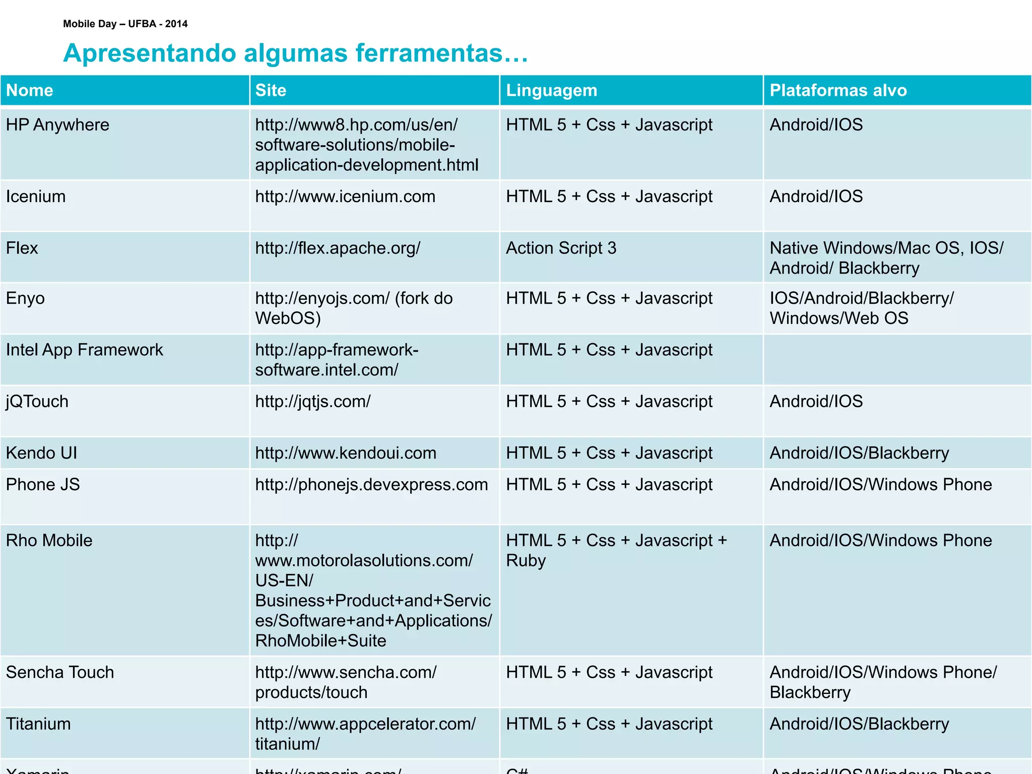 Plantillas Prediseñadas | 27
Apresentando algumas ferramentas…
Mobile Day – UFBA - 2014
Nome Site Linguagem Plataformas alvo
HP Anywhere http://www8.hp.com/us/en/
software-solutions/mobile-
application-development.html
HTML 5 + Css + Javascript Android/IOS
Icenium http://www.icenium.com HTML 5 + Css + Javascript Android/IOS
Flex http://flex.apache.org/ Action Script 3 Native Windows/Mac OS, IOS/
Android/ Blackberry
Enyo http://enyojs.com/ (fork do
WebOS)
HTML 5 + Css + Javascript IOS/Android/Blackberry/
Windows/Web OS
Intel App Framework http://app-framework-
software.intel.com/
HTML 5 + Css + Javascript
jQTouch http://jqtjs.com/ HTML 5 + Css + Javascript Android/IOS
Kendo UI http://www.kendoui.com HTML 5 + Css + Javascript Android/IOS/Blackberry
Phone JS http://phonejs.devexpress.com HTML 5 + Css + Javascript Android/IOS/Windows Phone
Rho Mobile http://
www.motorolasolutions.com/
US-EN/
Business+Product+and+Servic
es/Software+and+Applications/
RhoMobile+Suite
HTML 5 + Css + Javascript +
Ruby
Android/IOS/Windows Phone
Sencha Touch http://www.sencha.com/
products/touch
HTML 5 + Css + Javascript Android/IOS/Windows Phone/
Blackberry
Titanium http://www.appcelerator.com/
titanium/
HTML 5 + Css + Javascript Android/IOS/Blackberry
 