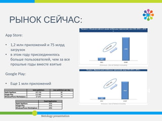 ПЕРЕХОДНЫЙ ПЕРИОД: 
выход на рынок больших игроков, который перечеркнул мечты 
"запилил, выложил, утром стал миллионером". 
2013 
 