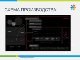 2014 
СТОИМОСТЬ ПРИЛОЖЕНИЙ: 
Сколько стоят приложения: 
• за 4 года стоимость разработки сервисных приложений выросла в 
10 РАЗ 
2004 год — сервисное приложение стоило 300 000 руб 
2014 год — сервисное приложение стоит 3 000 000 руб 
Почему они столько стоят и как выглядит процесс разработки: 
- центры компетенций 
- этапы тестирования 
1. Функциональное тестирование 
2. Юзабилити тестирование 
3. Проверка уязвимостей 
4. Региональное тестирование 
5. Проверка на покрытие парка устройств 
6. Поведение при нештатных ситуациях 
7. Открытое бета-тестирование 
 