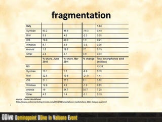 fragmentation source : Kantar WorldPanel     http://www.onlinemarketing-trends.com/2011/04/smartphone-marketshare-2011-italyus-aus.html 