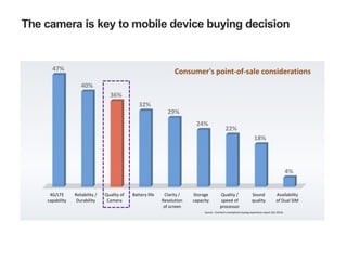 The camera is key to mobile device buying decision
4G/LTE
capability
Reliability /
Durability
Quality of
Camera
Battery life Clarity /
Resolution
of screen
Storage
capacity
Quality /
speed of
processor
Sound
quality
Availability
of Dual SIM
47%
40%
36%
32%
29%
24%
22%
18%
4%
Source : Comtech smartphone buying experience report (Q1 2014)
Consumer's point-of-sale considerations
 
