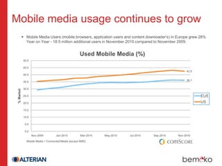 Mobile media usage continues to grow
 