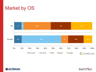 Market by OS
 