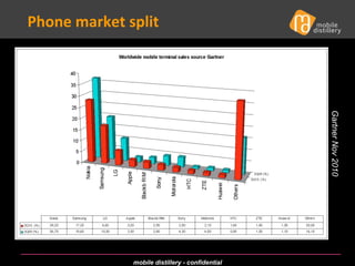 Phone market split Gartner Nov 2010 