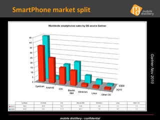 SmartPhone market split Gartner Nov 2010 