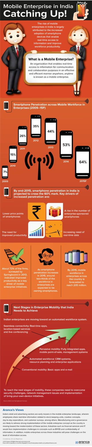 Mobile Enterprise in India Catching Up | An Aranca Infographic