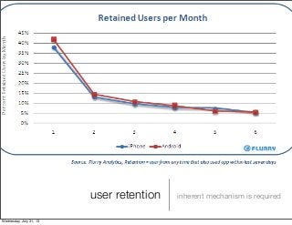 user retention inherent mechanism is required
Wednesday, July 31, 13
 