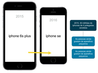 iphone 6s plus iphone se
2015, 30 milhões de
Iphones de 4 polegadas
vendidos
As pessoas ainda
gostam de aparelhos
pequenos
As pessoas ainda
gostam de aparelhos
pequenos
2015
2016
 