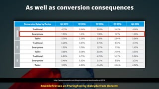As well as conversion consequences
#mobileﬁrstseo at #TuringFest by @aleyda from @orainti
http://www.monetate.com/blog/eco...