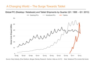 A Changing World – The Surge Towards Tablet
GlobalUnitsShipped(MMs)
Global PC (Desktop / Notebook) and Tablet Shipments by Quarter (Q1: 1995 - Q1: 2013)
Source: Katy Huberty, Ehud Gelblum, Morgan Stanley Research. Gartner. Data as of 4/13. Note: Notebook PCs include Net books
 