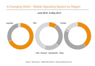 A Changing World – Mobile Operating System by Region
EuropeAustralia
June 2012 to May 2013
Asia
iOS Android SymbianOS Other
Source: Stat Counter – Global Stat Counter - http://gs.statcounter.com/
 