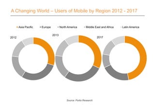 2013
Asia Pacific Europe North America Middle East and Africa Latin America
A Changing World – Users of Mobile by Region 2012 - 2017
2012
Source: Portio Research
2017
 