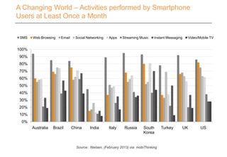 Australia Brazil China India Italy Russia South
Korea
Turkey UK US
0%
10%
20%
30%
40%
50%
60%
70%
80%
90%
100%
SMS Web Browsing Email Social Networking Apps Streaming Music Instant Messaging Video/Mobile TV
A Changing World – Activities performed by Smartphone
Users at Least Once a Month
Source: Nielsen, (February 2013) via: mobiThinking
 