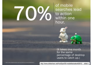 http://www.slideshare.net/HubSpot/50-mobilefactsdeck62812 - slide 6
 