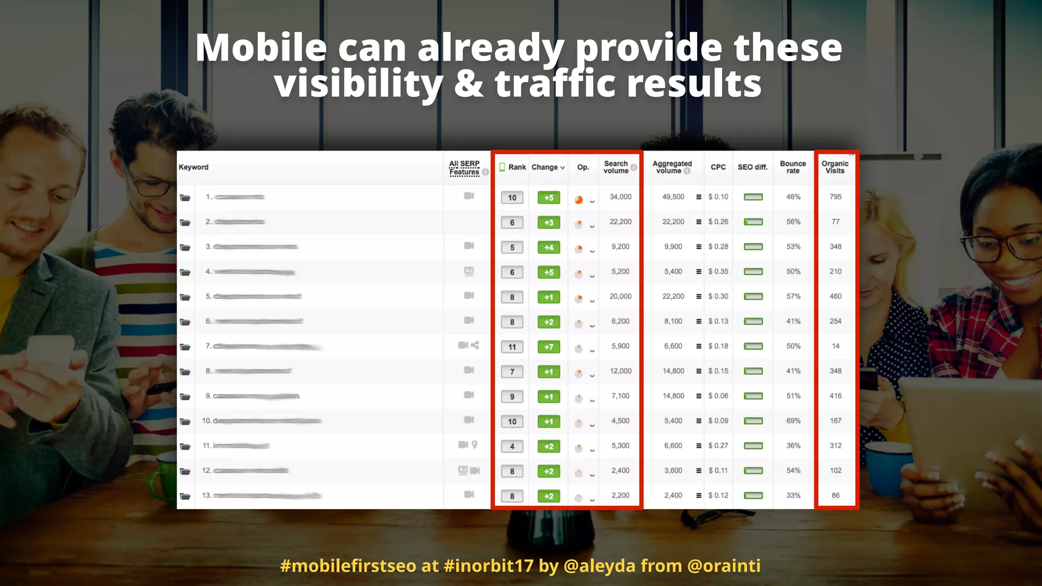 Mobile can already provide these
visibility & traﬃc results
#mobileﬁrstseo at #inorbit17 by @aleyda from @orainti
 