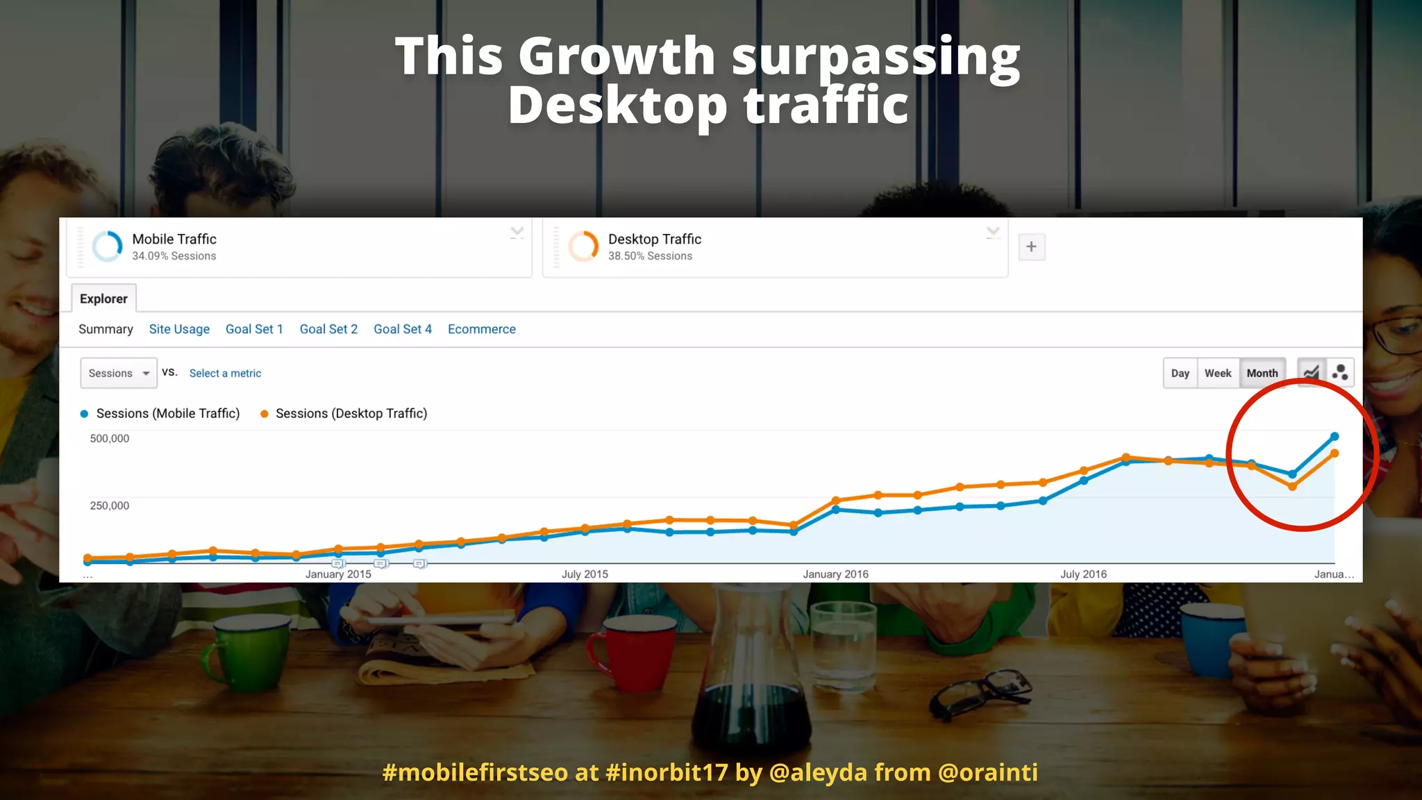 This Growth surpassing
Desktop traﬃc
#mobileﬁrstseo at #inorbit17 by @aleyda from @orainti
 