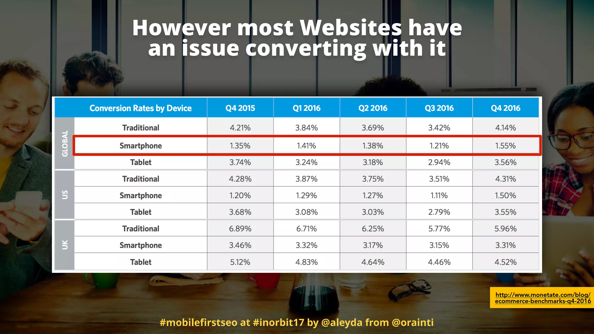 However most Websites have  
an issue converting with it
http://www.monetate.com/blog/
ecommerce-benchmarks-q4-2016
#mobileﬁrstseo at #inorbit17 by @aleyda from @orainti
 