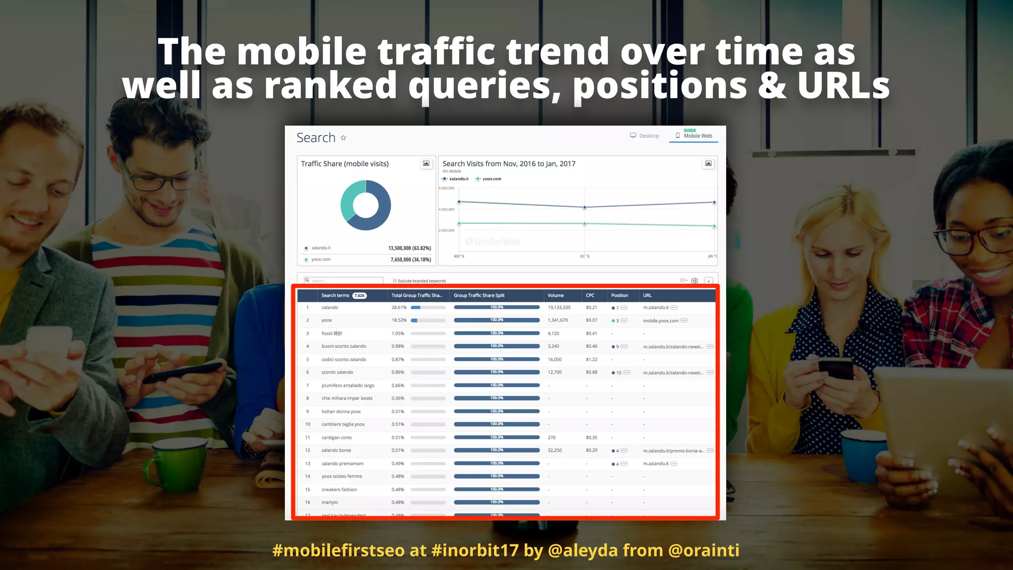 The mobile traﬃc trend over time as
well as ranked queries, positions & URLs
#mobileﬁrstseo at #inorbit17 by @aleyda from @orainti
 
