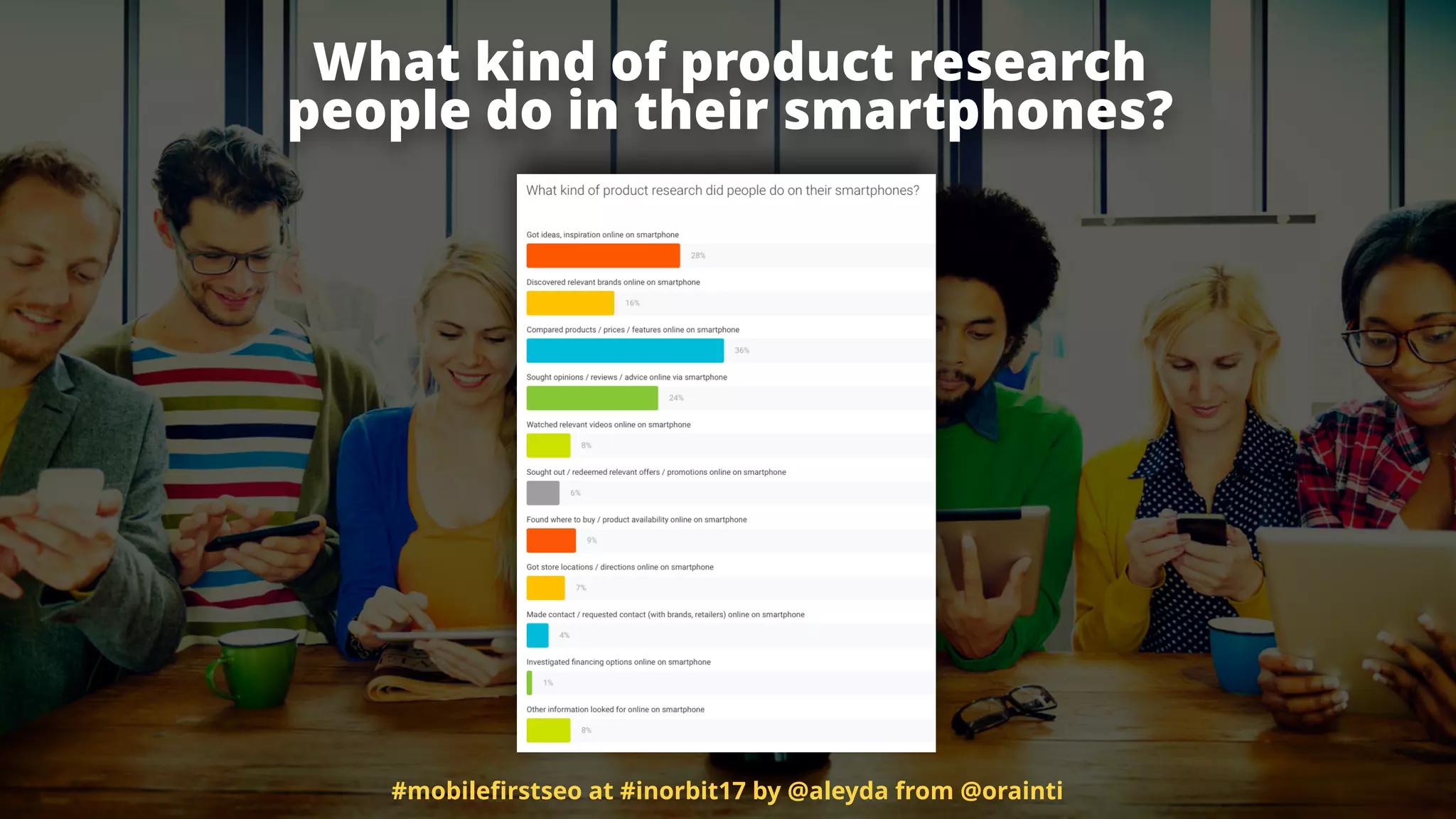 What kind of product research  
people do in their smartphones?
#mobileﬁrstseo at #inorbit17 by @aleyda from @orainti
 