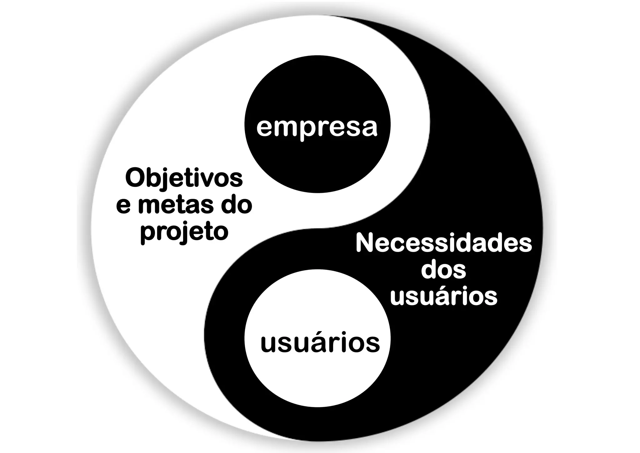 empresa
 Objetivos
e metas do
  projeto          Necessidades
                       dos
                     usuários
             usuários
 
