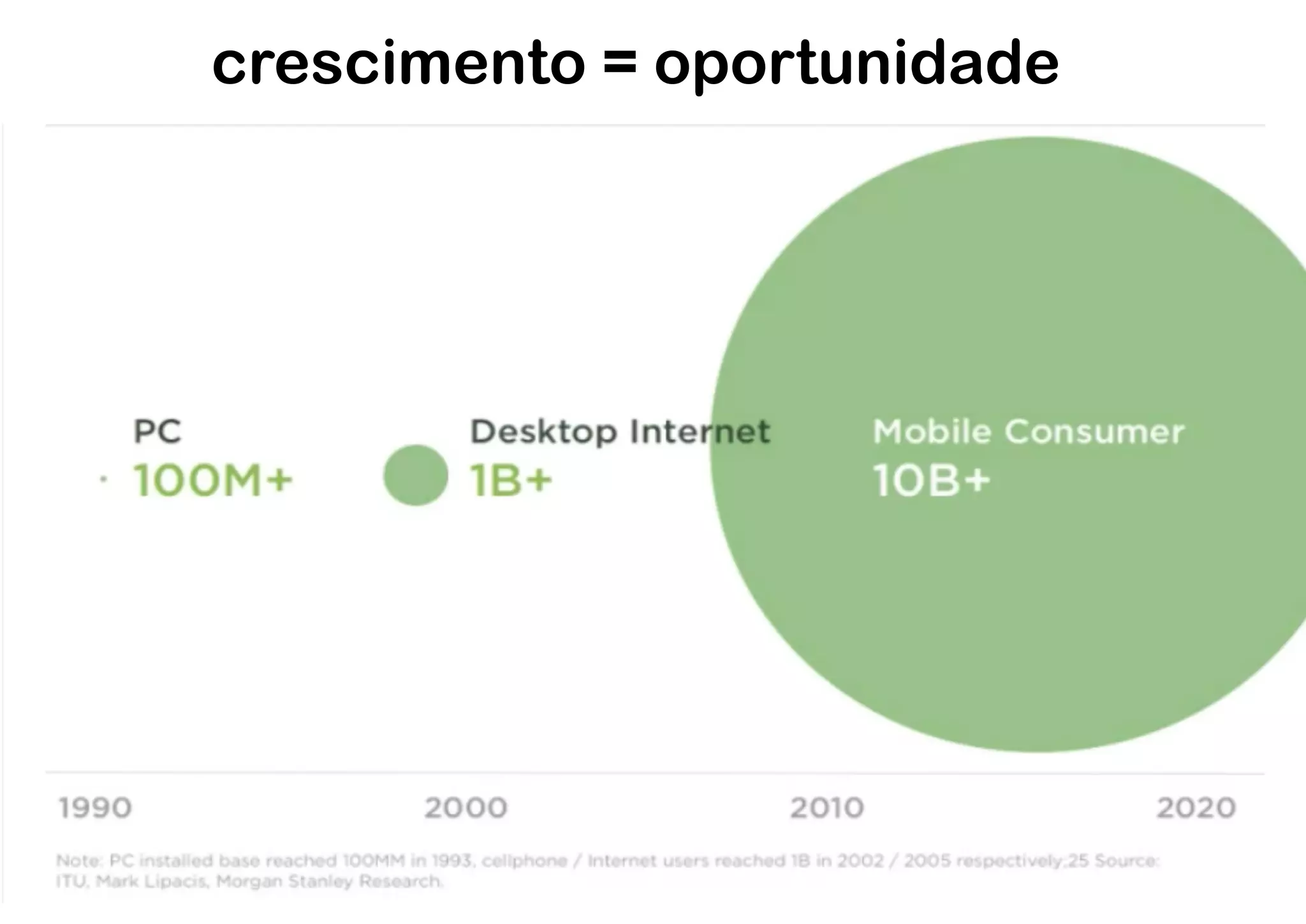 crescimento = oportunidade
 