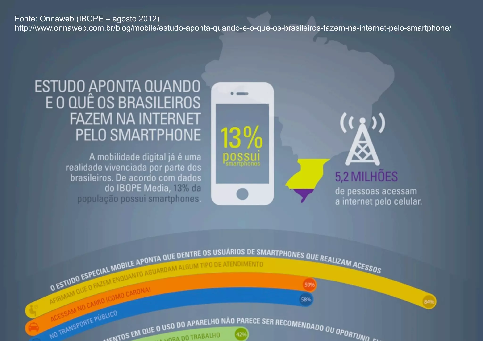 Fonte: Onnaweb (IBOPE – agosto 2012)
http://www.onnaweb.com.br/blog/mobile/estudo-aponta-quando-e-o-que-os-brasileiros-fazem-na-internet-pelo-smartphone/
 