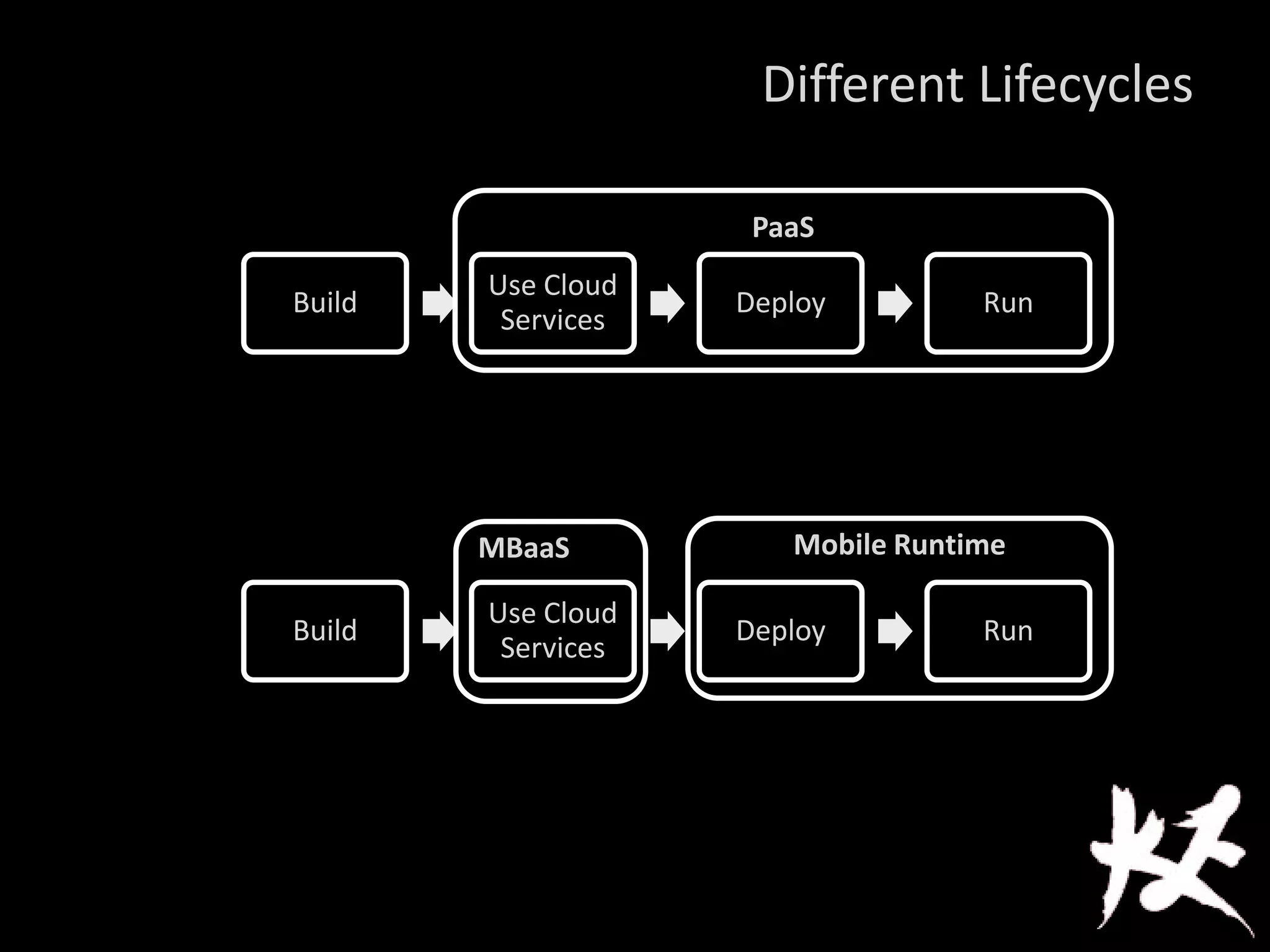 Build
Use Cloud
Services
Deploy Run
PaaS
Build
Use Cloud
Services
Deploy Run
Mobile RuntimeMBaaS
Different Lifecycles
 