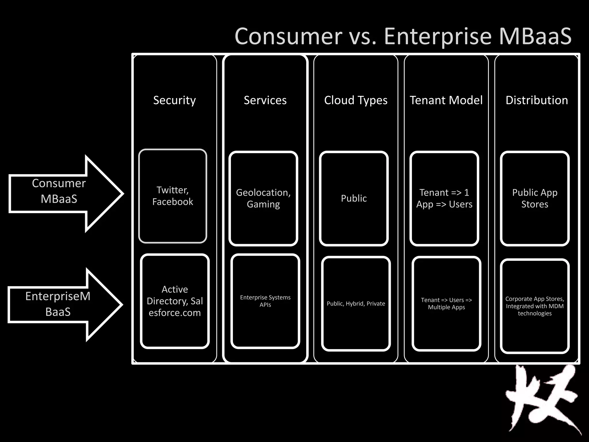 Security
Twitter,
Facebook
Active
Directory, Sal
esforce.com
Services
Geolocation,
Gaming
Enterprise Systems
APIs
Cloud Types
Public
Public, Hybrid, Private
Tenant Model
Tenant => 1
App => Users
Tenant => Users =>
Multiple Apps
Distribution
Public App
Stores
Corporate App Stores,
Integrated with MDM
technologies
Consumer
MBaaS
EnterpriseM
BaaS
Consumer vs. Enterprise MBaaS
 