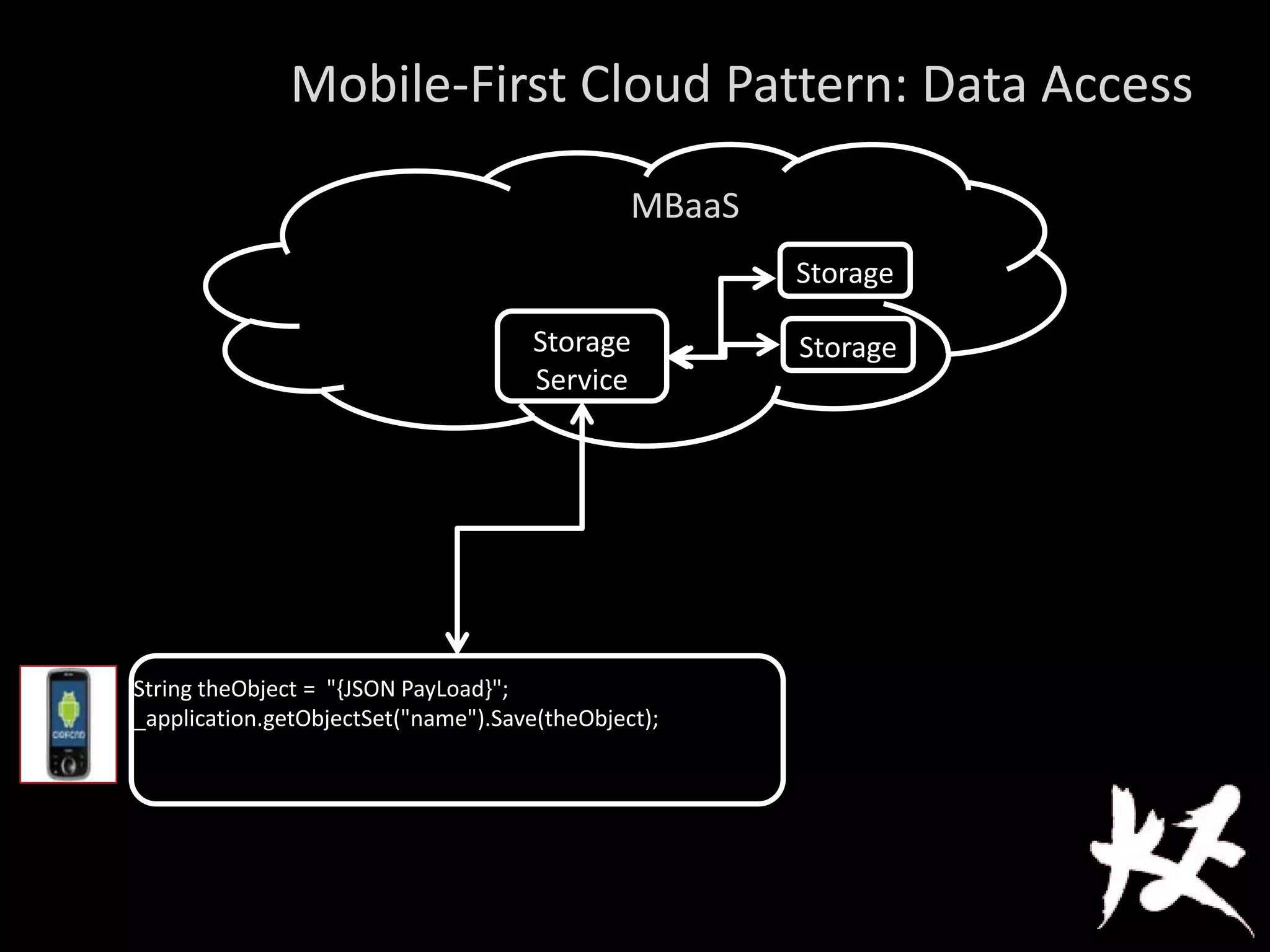 Mobile-First Cloud Pattern: Data Access
String theObject = "{JSON PayLoad}";
_application.getObjectSet("name").Save(theObject);
Storage
Service
MBaaS
Storage
Storage
 