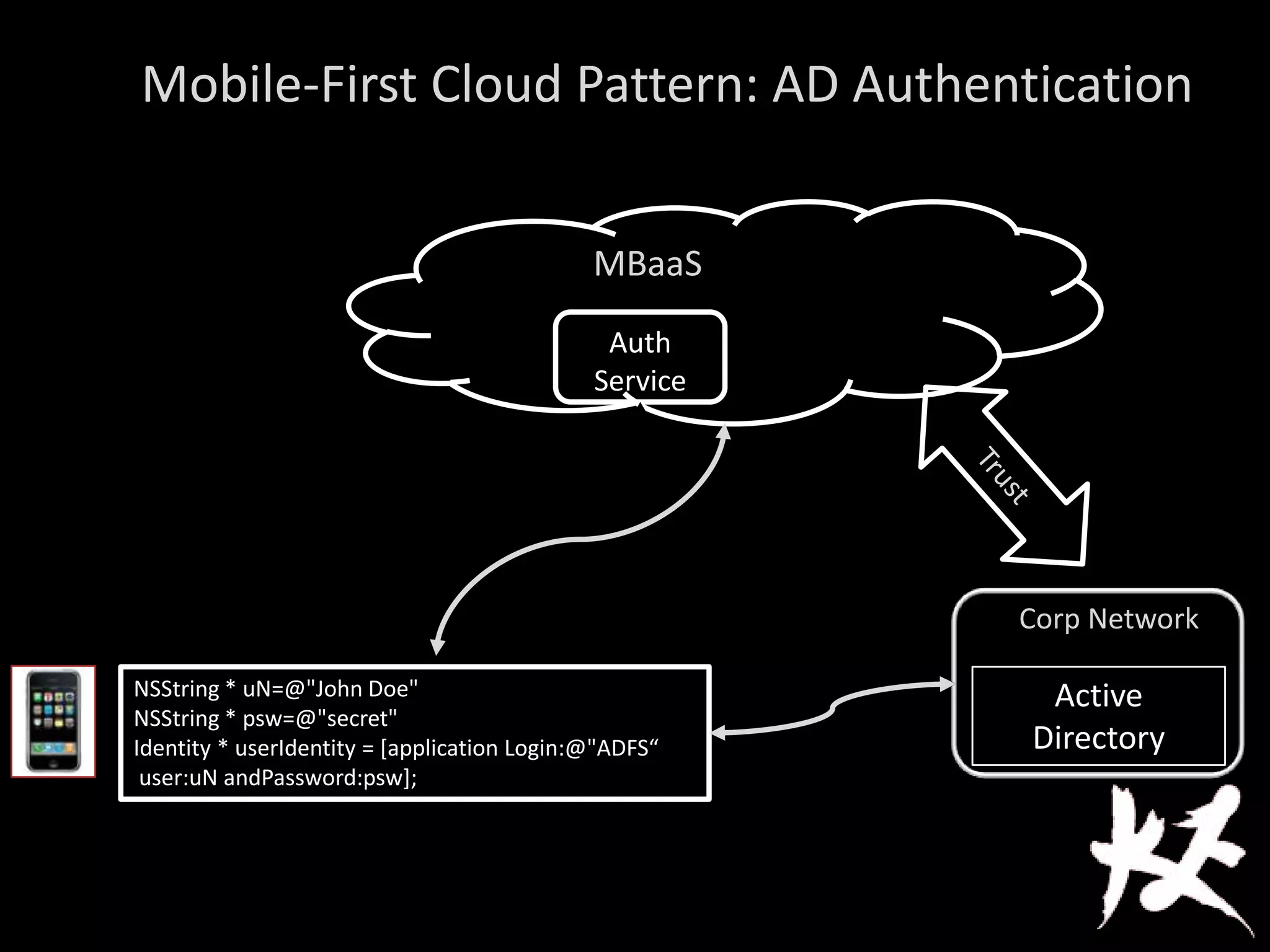 Mobile-First Cloud Pattern: AD Authentication
NSString * uN=@"John Doe"
NSString * psw=@"secret"
Identity * userIdentity = [application Login:@"ADFS“
user:uN andPassword:psw];
Auth
Service
Active
Directory
MBaaS
Corp Network
 