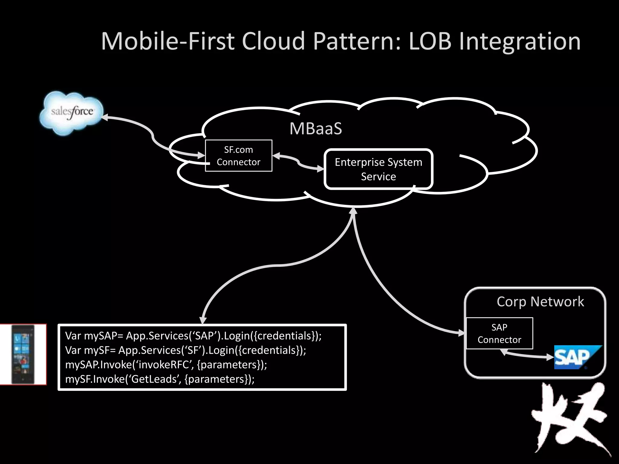 Mobile-First Cloud Pattern: LOB Integration
Var mySAP= App.Services(‘SAP’).Login({credentials});
Var mySF= App.Services(‘SF’).Login({credentials});
mySAP.Invoke(‘invokeRFC’, {parameters});
mySF.Invoke(‘GetLeads’, {parameters});
Enterprise System
Service
SAP
Connector
MBaaS
Corp Network
SF.com
Connector
 