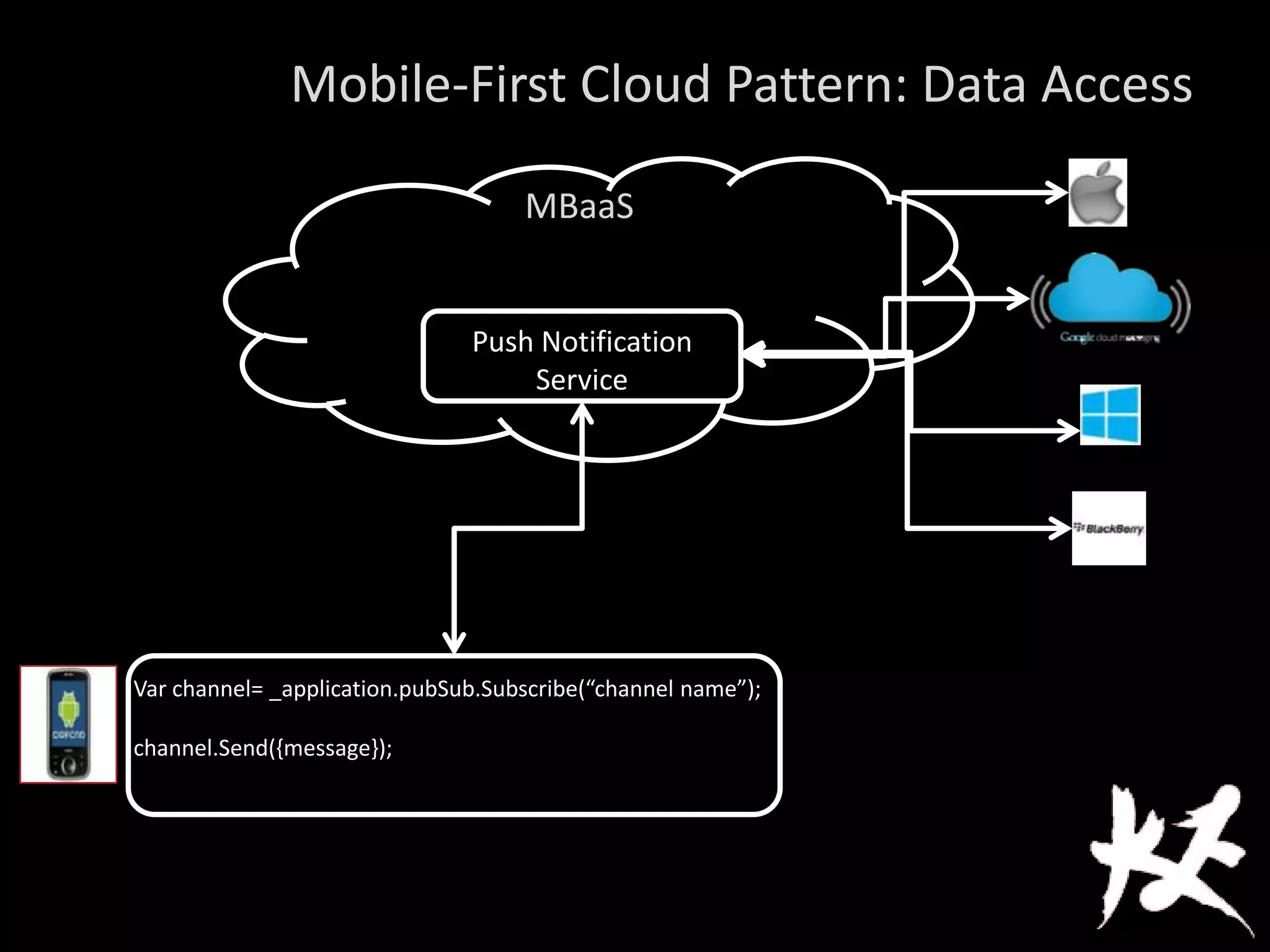 Mobile-First Cloud Pattern: Data Access
Var channel= _application.pubSub.Subscribe(“channel name”);
channel.Send({message});
Push Notification
Service
MBaaS
 