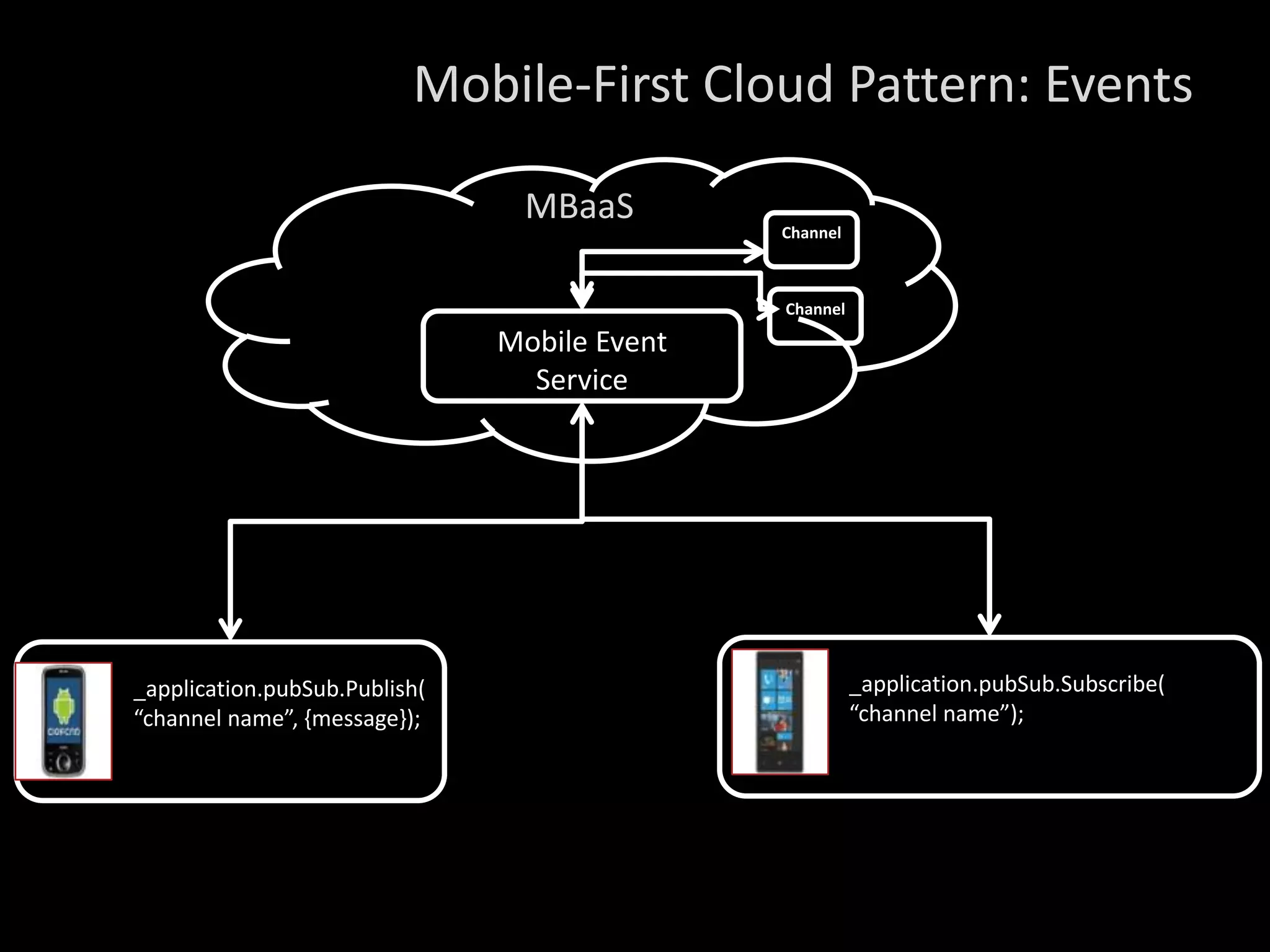 Mobile-First Cloud Pattern: Events
_application.pubSub.Publish(
“channel name”, {message});
Mobile Event
Service
MBaaS
Channel
Channel
_application.pubSub.Subscribe(
“channel name”);
 