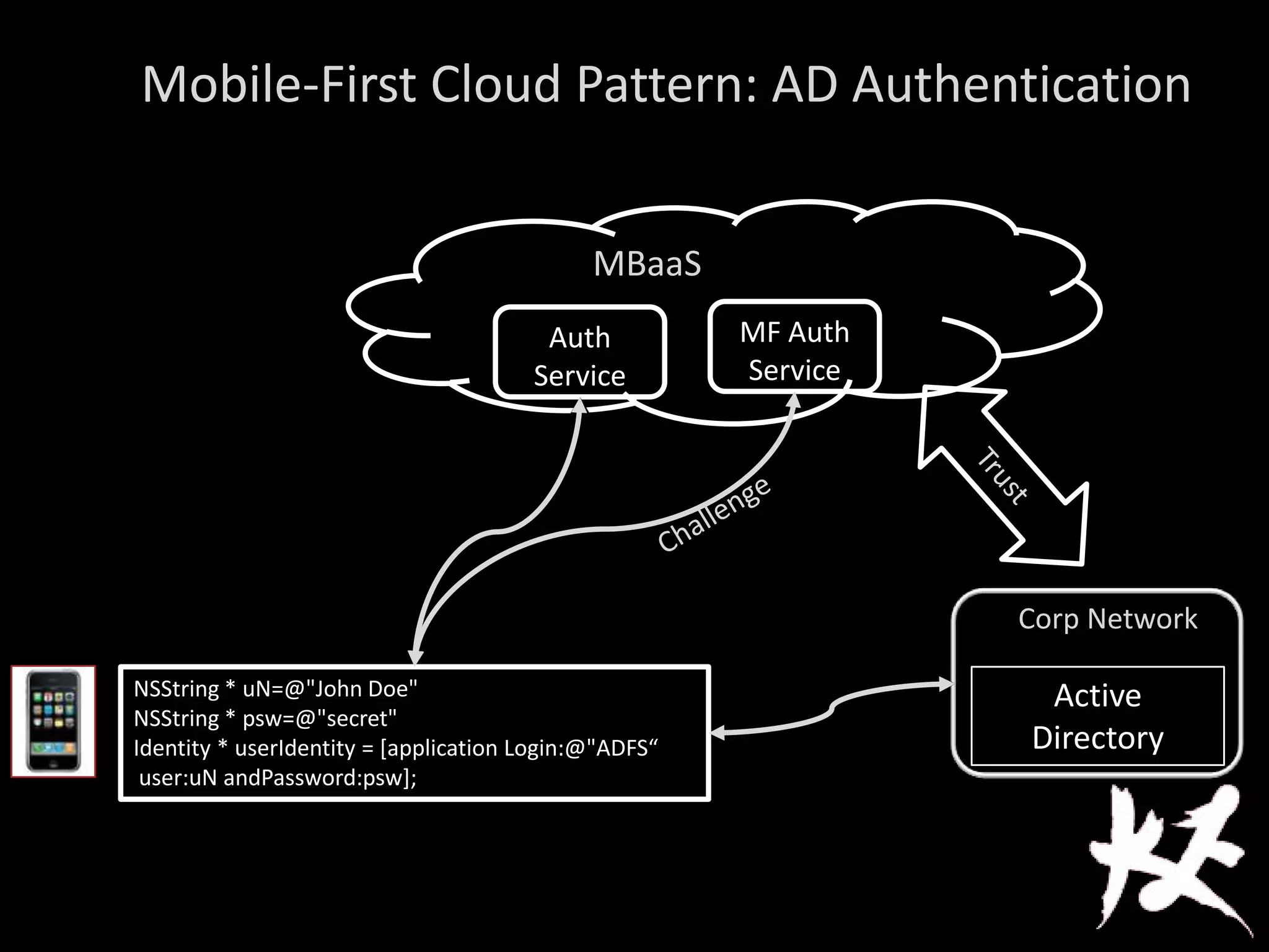 Mobile-First Cloud Pattern: AD Authentication
NSString * uN=@"John Doe"
NSString * psw=@"secret"
Identity * userIdentity = [application Login:@"ADFS“
user:uN andPassword:psw];
Auth
Service
Active
Directory
MBaaS
Corp Network
MF Auth
Service
 