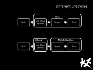 Build
Use Cloud
Services
Deploy Run
PaaS
Build
Use Cloud
Services
Deploy Run
Mobile RuntimeMBaaS
Different Lifecycles
 