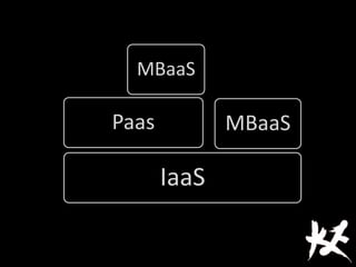 IaaS
Paas
MBaaS
MBaaS
 