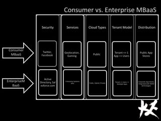Security
Twitter,
Facebook
Active
Directory, Sal
esforce.com
Services
Geolocation,
Gaming
Enterprise Systems
APIs
Cloud Types
Public
Public, Hybrid, Private
Tenant Model
Tenant => 1
App => Users
Tenant => Users =>
Multiple Apps
Distribution
Public App
Stores
Corporate App Stores,
Integrated with MDM
technologies
Consumer
MBaaS
EnterpriseM
BaaS
Consumer vs. Enterprise MBaaS
 