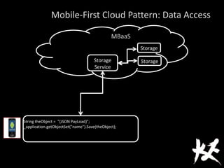 Mobile-First Cloud Pattern: Data Access
String theObject = "{JSON PayLoad}";
_application.getObjectSet("name").Save(theObject);
Storage
Service
MBaaS
Storage
Storage
 