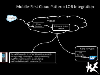 Mobile-First Cloud Pattern: LOB Integration
Var mySAP= App.Services(‘SAP’).Login({credentials});
Var mySF= App.Services(‘SF’).Login({credentials});
mySAP.Invoke(‘invokeRFC’, {parameters});
mySF.Invoke(‘GetLeads’, {parameters});
Enterprise System
Service
SAP
Connector
MBaaS
Corp Network
SF.com
Connector
 