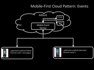 Mobile-First Cloud Pattern: Events
_application.pubSub.Publish(
“channel name”, {message});
Mobile Event
Service
MBaaS
Channel
Channel
_application.pubSub.Subscribe(
“channel name”);
 