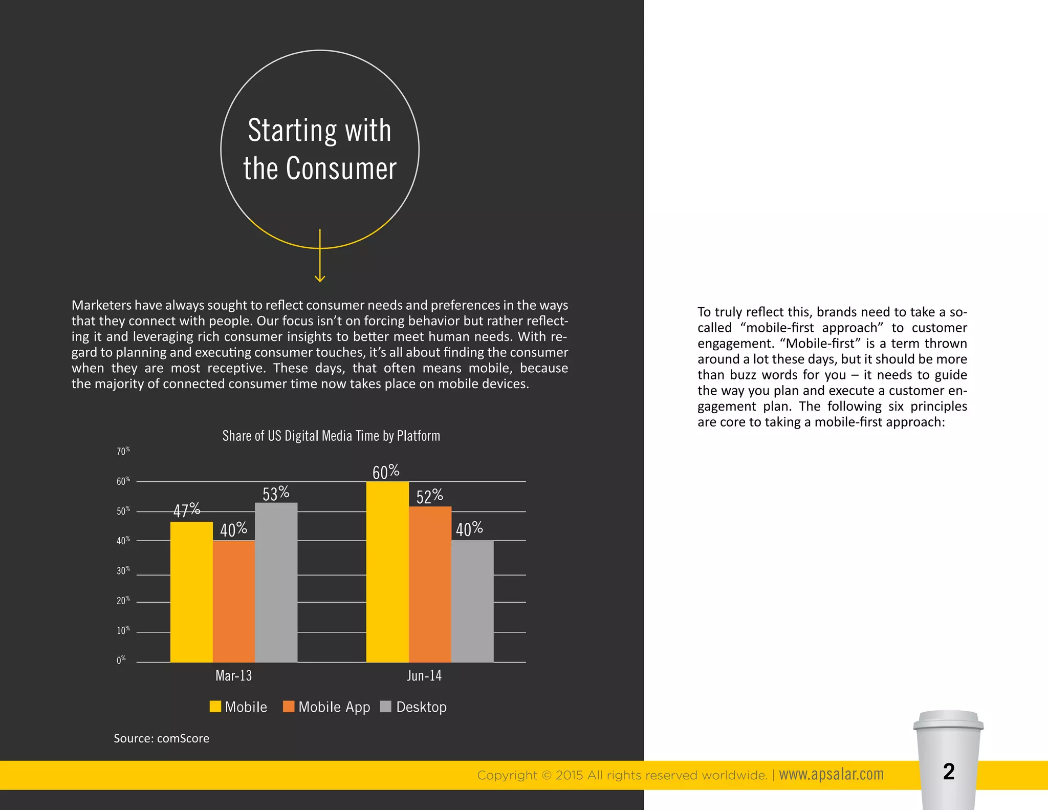 Copyright © 2015 All rights reserved worldwide. | www.apsalar.com 2
Starting with
the Consumer
Marketers have always sought to reflect consumer needs and preferences in the ways
that they connect with people. Our focus isn’t on forcing behavior but rather reflect-
ing it and leveraging rich consumer insights to better meet human needs. With re-
gard to planning and executing consumer touches, it’s all about finding the consumer
when they are most receptive. These days, that often means mobile, because the
majority of connected consumer time now takes place on mobile devices.
To truly reflect this, brands need to take a so-
called “mobile-first approach” to customer
engagement. “Mobile-first” is a term thrown
around a lot these days, but it should be more
than buzz words for you – it needs to guide
the way you plan and execute a customer en-
gagement plan. The following seven principles
are core to taking a mobile-first approach:
47%
70%
60%
50%
40%
30%
20%
10%
0%
40%
53%
Mar-13
Share of US Digital Media Time by Platform
Mobile Mobile App Desktop
Jun-14
60%
52%
40%
Source: comScore
 