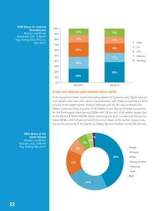 OEM Share for Android
Smartphones
Source: comScore
MobiLens, U.S., 3 Month
Avg. Ending Dec-2012 vs.
Dec-2011

100%
90%
80%

12%

15%

14%

13%

Other

70%
60%

HTC

50%
40%

LG

18%

26%

Motorola

17%

Samsung

23%

30%
20%
10%
0%

38%

25%
Dec-2011

Dec-2012

APPLE AND AMAZON LEAD AMONG TABLET OEMS
In the household tablet market (excluding tablets for business use), Apple sees an
even greater lead over other device manufacturers, with iPads accounting for 42.9
percent of the tablet market. Amazon followed with the #2 spot as Kindle Fire
tablets comprise nearly a quarter of all tablets in use. Barnes & Noble accounted
for the third-largest share among OEMs with 7.8 percent of all tablets, largely due
to the Barnes & Noble NOOK Tablet. Samsung and Acer rounded out the top five
tablet OEMs, with 5.6 percent and 3.6 percent share of the market, respectively,
due to the popularity of the Samsung Galaxy Tab and the Acer Iconia Tab devices.

OEM Share of the
Tablet Market
Source: comScore
TabLens, U.S., 3 Month
Avg. Ending Dec-2012

5%

1%
4%
Apple

8%

Amazon

43%

Other
Barnes & Noble

15%

Samsung
Acer
HP

24%

22

 