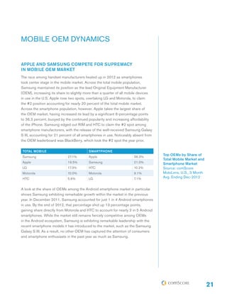OEM Share for Android
Smartphones
Source: comScore
MobiLens, U.S., 3 Month
Avg. Ending Dec-2012 vs.
Dec-2011

100%
90%
80%...