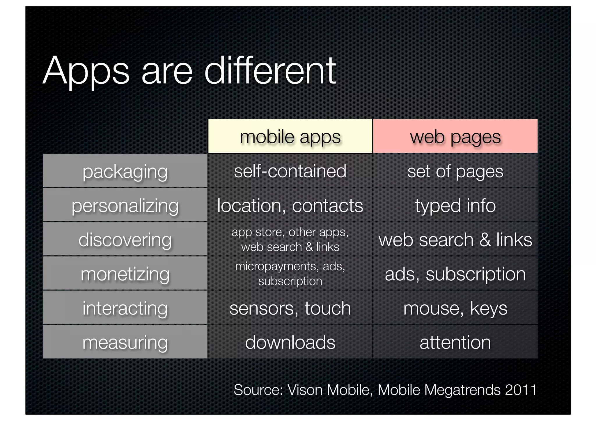 Apps are different
                   mobile apps                web pages
  packaging        self-contained             set of pages
 personalizing   location, contacts            typed info
                  app store, other apps,
  discovering      web search & links      web search & links
                   micropayments, ads,
  monetizing           subscription        ads, subscription
  interacting     sensors, touch             mouse, keys
  measuring         downloads                  attention

                   Source: Vison Mobile, Mobile Megatrends 2011
 